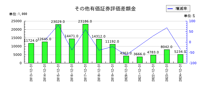 ビーピー・カストロールのその他有価証券評価差額金の推移
