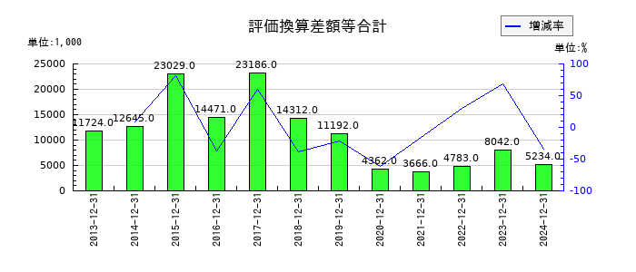 ビーピー・カストロールの評価換算差額等合計の推移