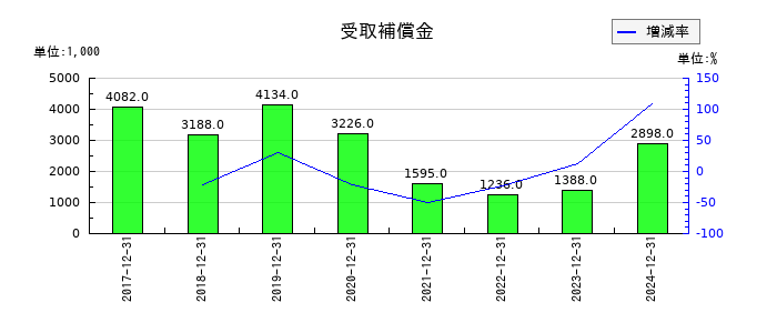 ビーピー・カストロールの受取補償金の推移