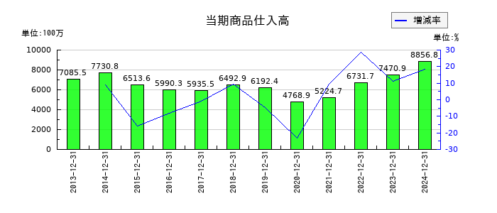 ビーピー・カストロールの当期商品仕入高の推移