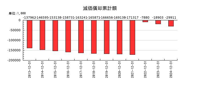 ビーピー・カストロールの減価償却累計額の推移