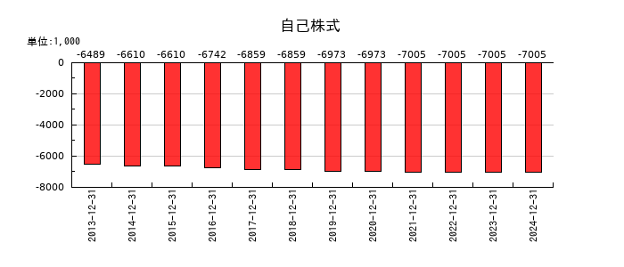 ビーピー・カストロールの自己株式の推移
