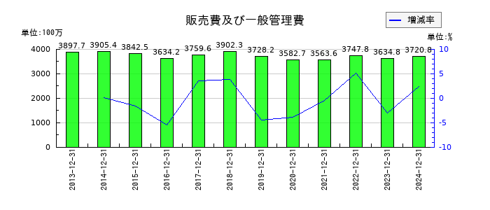 ビーピー・カストロールの販売費及び一般管理費の推移