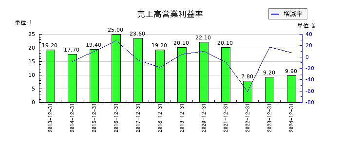 ビーピー・カストロールの売上高営業利益率の推移