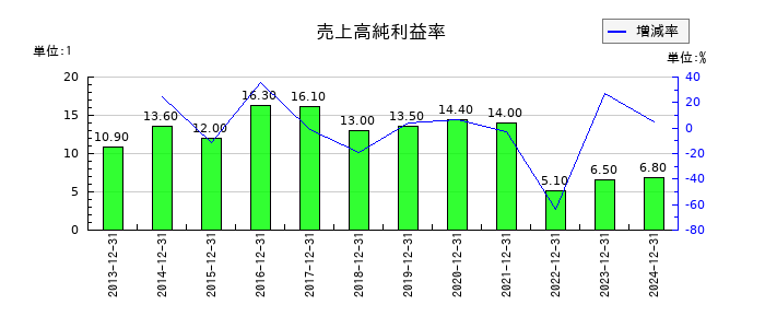 ビーピー・カストロールの売上高純利益率の推移