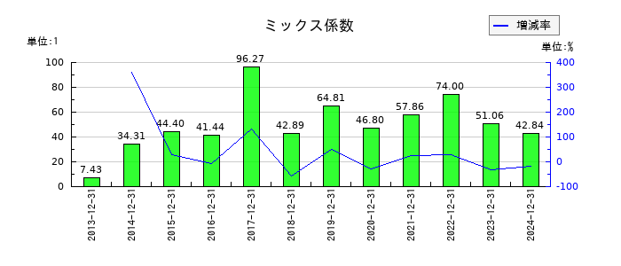 ビーピー・カストロールのミックス係数の推移