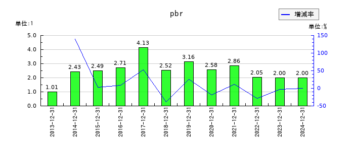 ビーピー・カストロールのpbrの推移
