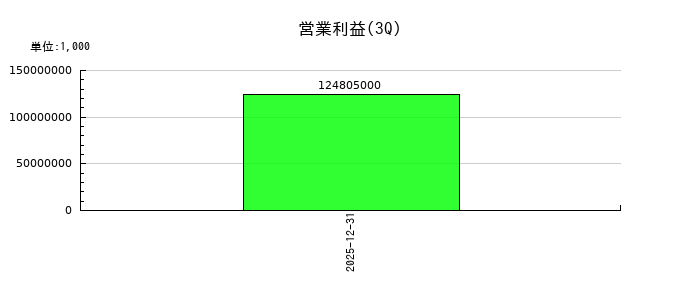ＪＸ金属の第3四半期の営業利益推移