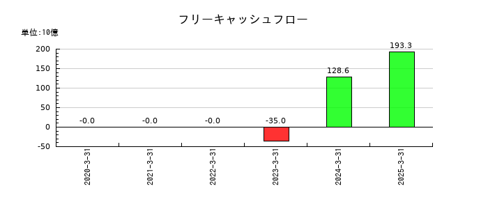 ＪＸ金属のフリーキャッシュフロー推移