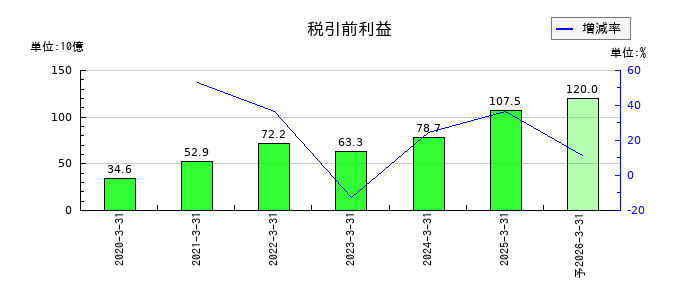 ＪＸ金属の通期の経常利益推移