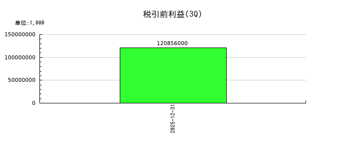 ＪＸ金属の第3四半期の経常利益推移