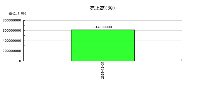 ＪＸ金属の第3四半期の売上高推移