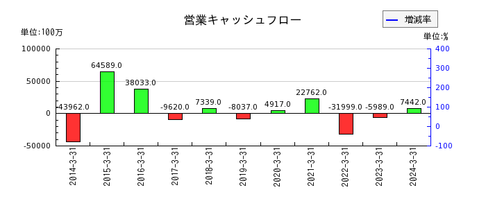 富士石油の営業キャッシュフロー推移