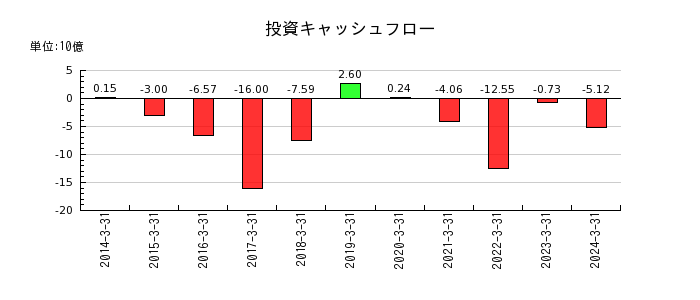 富士石油の投資キャッシュフロー推移