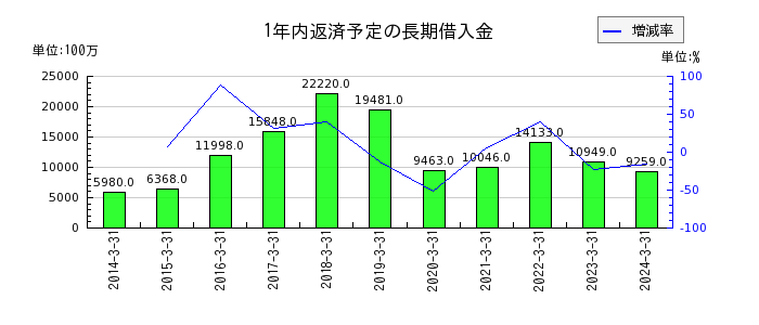 富士石油の1年内返済予定の長期借入金の推移