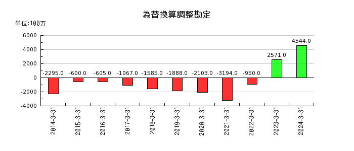 富士石油の為替換算調整勘定の推移