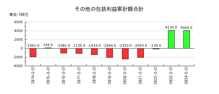 富士石油のその他の包括利益累計額合計の推移