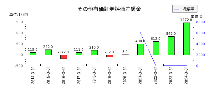 富士石油の法人税等合計の推移
