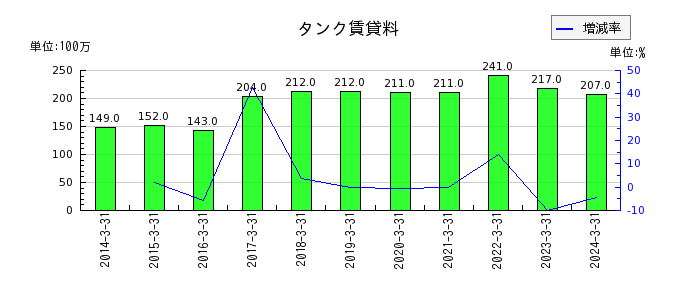 富士石油のタンク賃貸料の推移