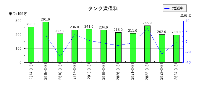 富士石油のタンク賃借料の推移
