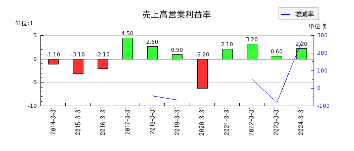 富士石油の売上高営業利益率の推移