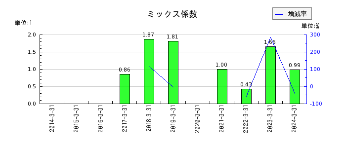富士石油のミックス係数の推移