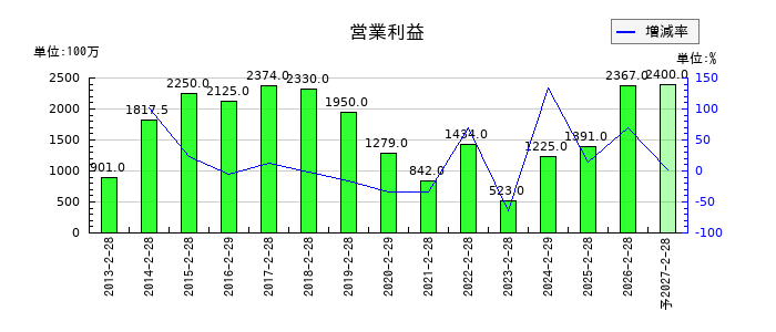 MORESCOの通期の営業利益推移