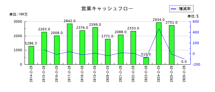 MORESCOの営業キャッシュフロー推移