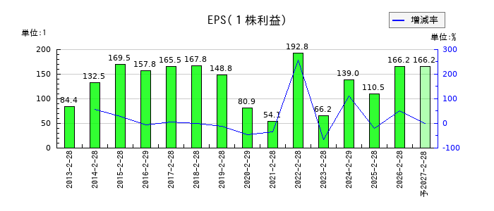 MORESCOのEPS(一株当たりの利益)推移
