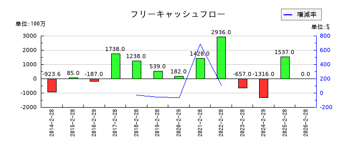MORESCOのフリーキャッシュフロー推移