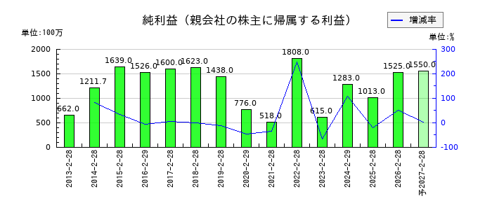 MORESCOの通期の純利益推移