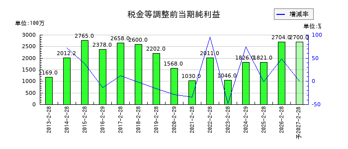 MORESCOの通期の経常利益推移
