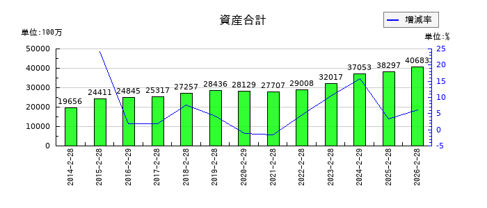MORESCOの資産合計の推移