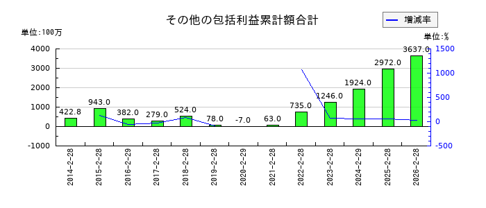 MORESCOのその他の包括利益累計額合計の推移