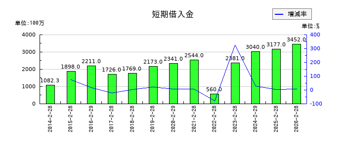MORESCOの短期借入金の推移