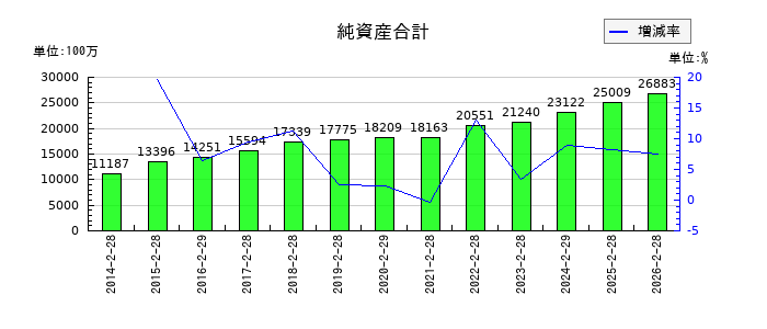 MORESCOの純資産合計の推移