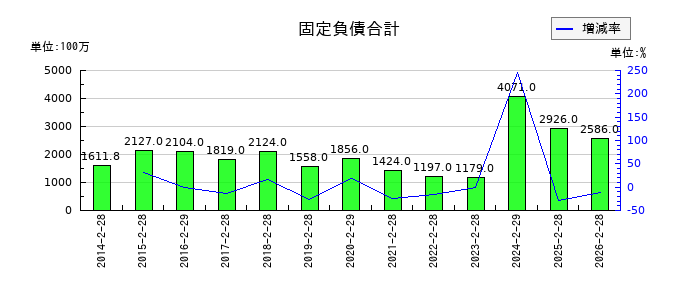 MORESCOの固定負債合計の推移