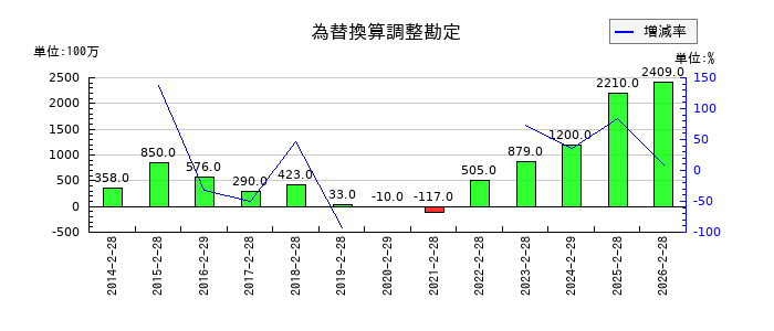 MORESCOの為替換算調整勘定の推移