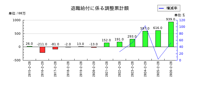 MORESCOの退職給付に係る調整累計額の推移