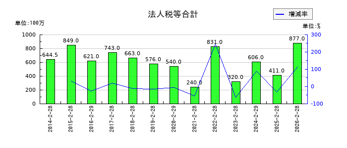 MORESCOの法人税等合計の推移