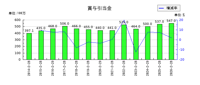 MORESCOの賞与引当金の推移
