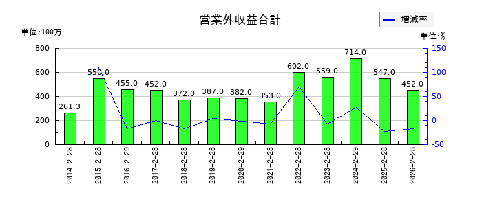 MORESCOの営業外収益合計の推移
