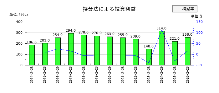 MORESCOの持分法による投資利益の推移