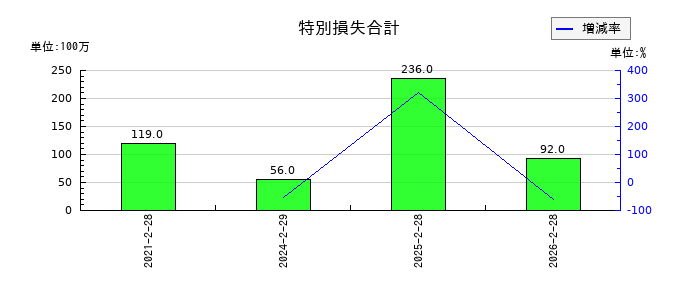 MORESCOの特別損失合計の推移