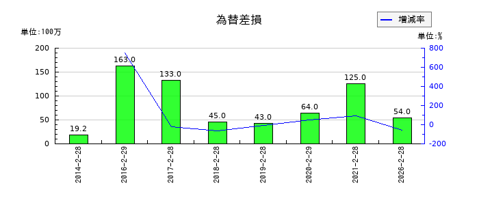 MORESCOの為替差損の推移