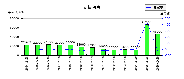 MORESCOの支払利息の推移