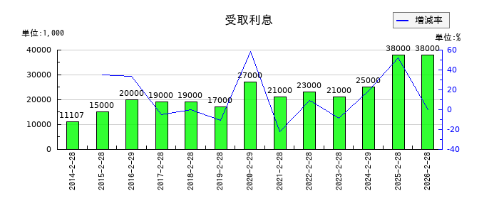 MORESCOの受取利息の推移