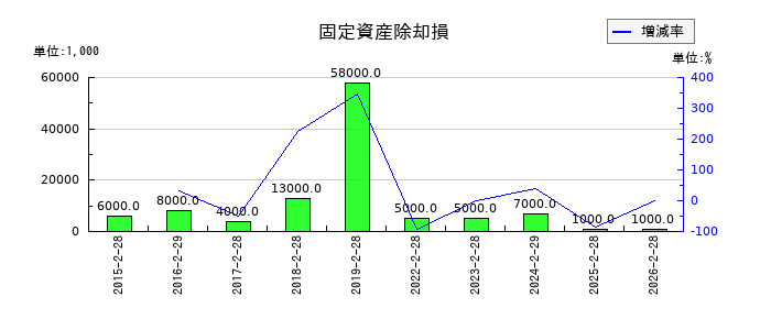 MORESCOの固定資産除却損の推移