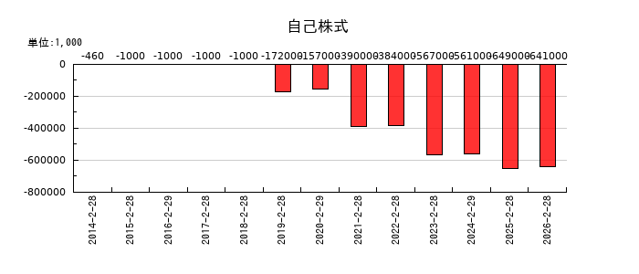 MORESCOの自己株式の推移