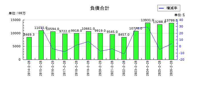 MORESCOの負債合計の推移